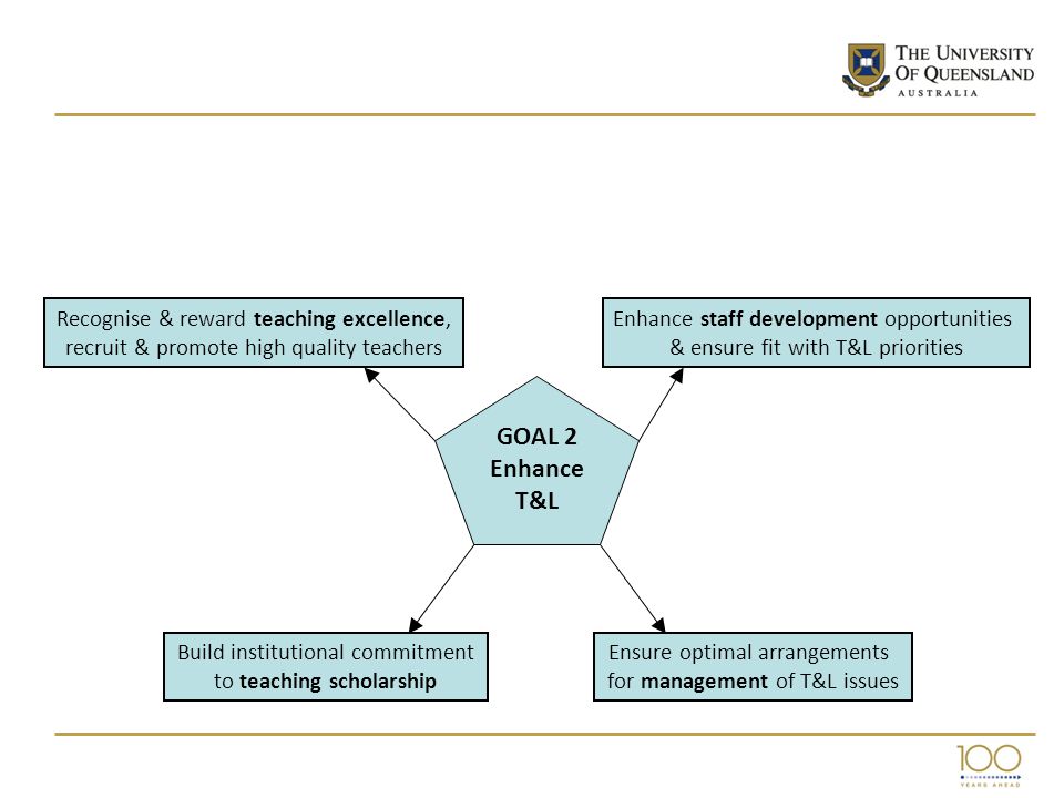 Build institutional commitment to teaching scholarship Ensure optimal arrangements for management of T&L issues Recognise & reward teaching excellence, recruit & promote high quality teachers Enhance staff development opportunities & ensure fit with T&L priorities GOAL 2 Enhance T&L