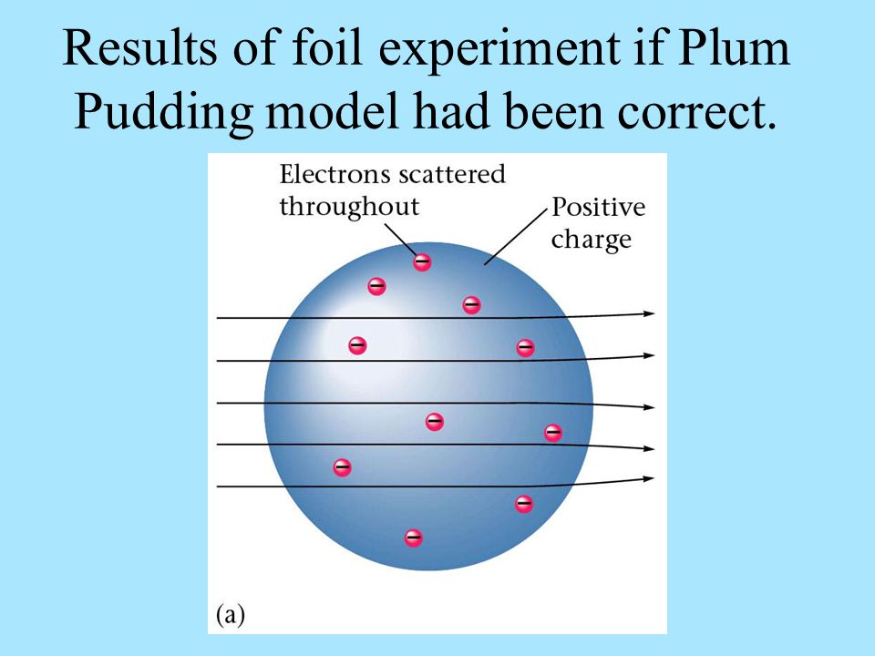 Results of foil experiment if Plum Pudding model had been correct.