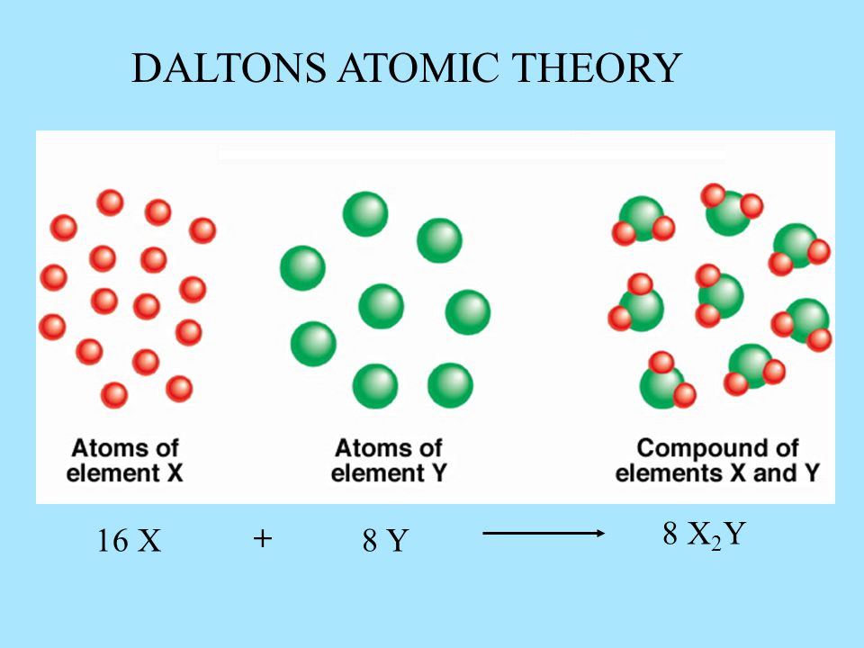 8 X 2 Y 16 X8 Y + DALTONS ATOMIC THEORY