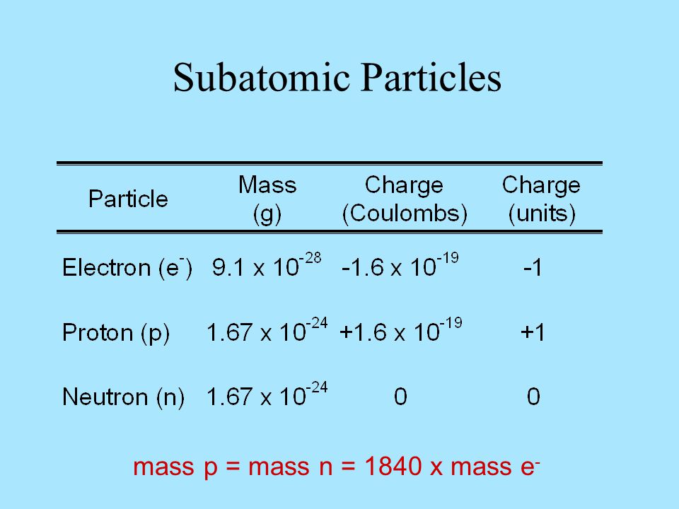 Subatomic Particles mass p = mass n = 1840 x mass e -