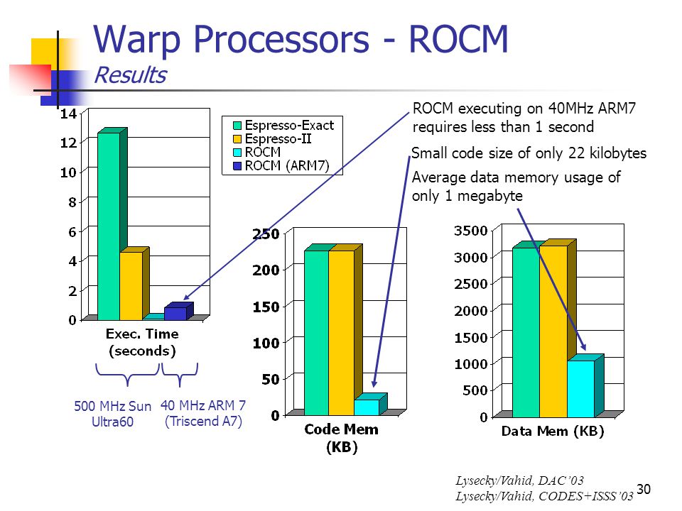 30 Warp Processors - ROCM Results 500 MHz Sun Ultra60 40 MHz ARM 7 (Triscend A7) ROCM executing on 40MHz ARM7 requires less than 1 second Small code size of only 22 kilobytes Average data memory usage of only 1 megabyte Lysecky/Vahid, DAC’03 Lysecky/Vahid, CODES+ISSS’03