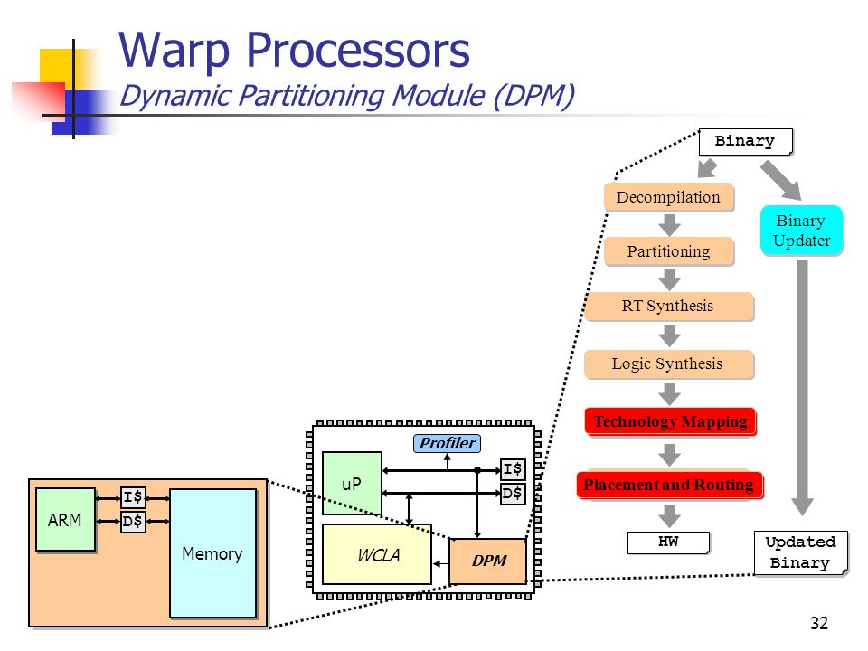 32 Warp Processors Dynamic Partitioning Module (DPM) uP I$ D$ WCLA Profiler DPM ARM I$ D$ Memory Binary Partitioning Binary HW RT Synthesis Technology Mapping Placement & Routing Logic Synthesis Decompilation Binary Updater Binary Updated Binary Technology MappingPlacement and Routing