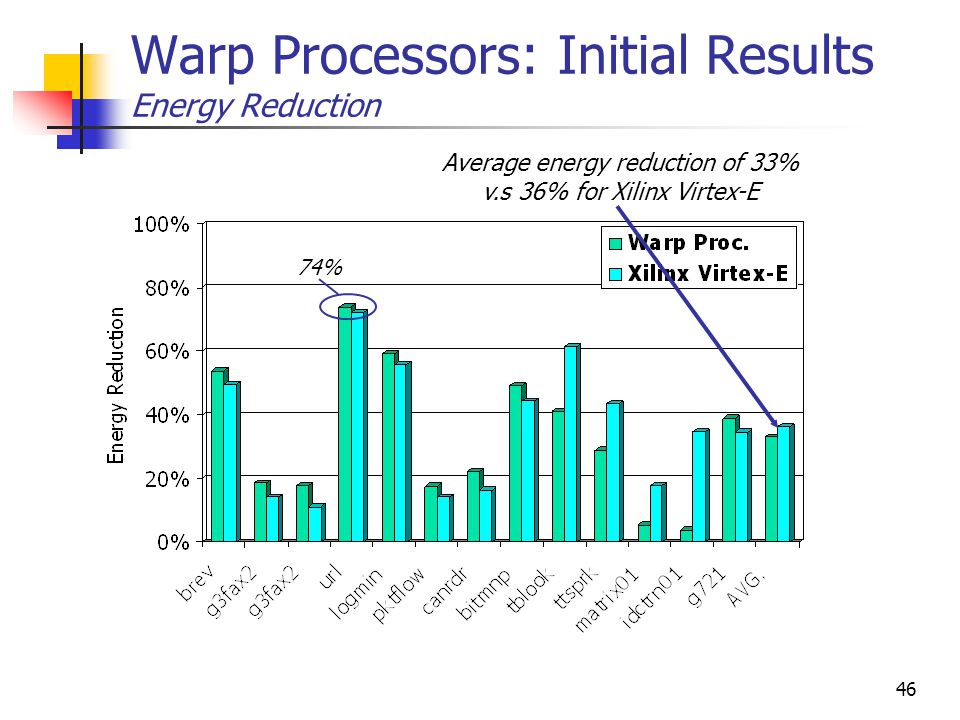 46 Warp Processors: Initial Results Energy Reduction Average energy reduction of 33% v.s 36% for Xilinx Virtex-E 74%