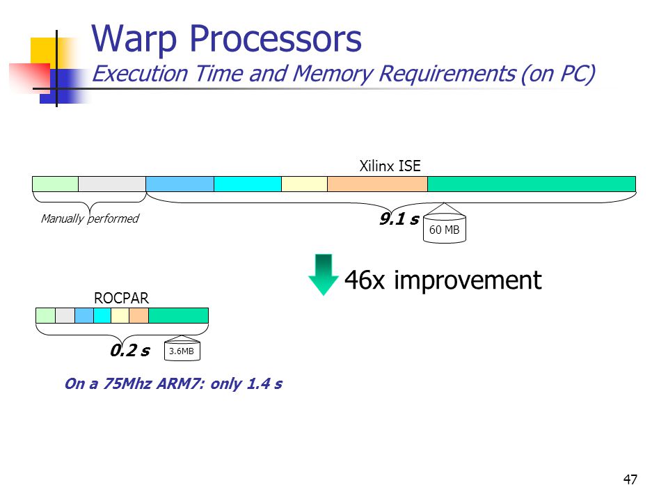 47 Warp Processors Execution Time and Memory Requirements (on PC) 3.6MB 60 MB 9.1 s Xilinx ISE 0.2 s ROCPAR On a 75Mhz ARM7: only 1.4 s Manually performed 46x improvement