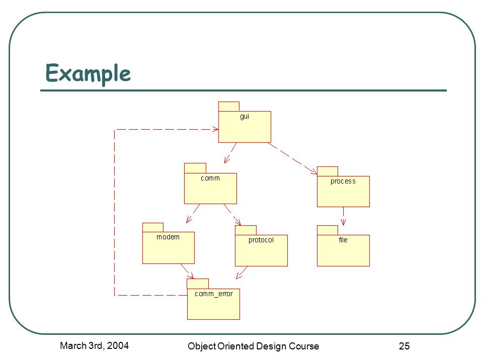 March 3rd, 2004 Object Oriented Design Course 25 Example