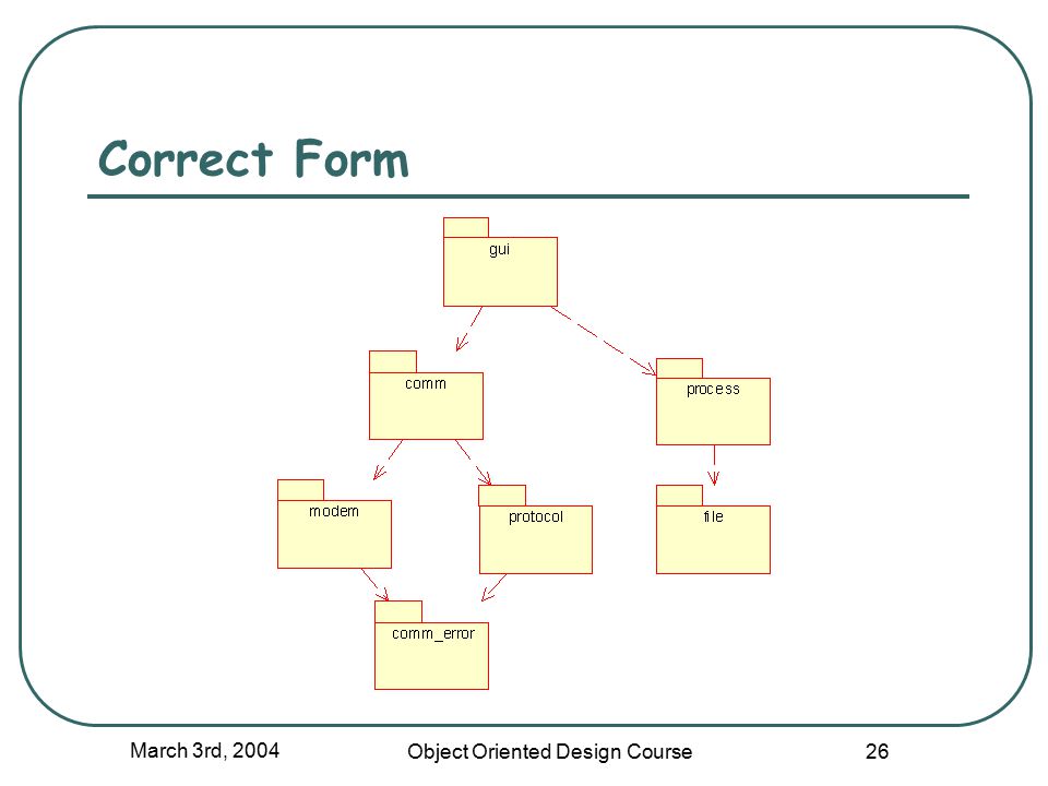 March 3rd, 2004 Object Oriented Design Course 26 Correct Form