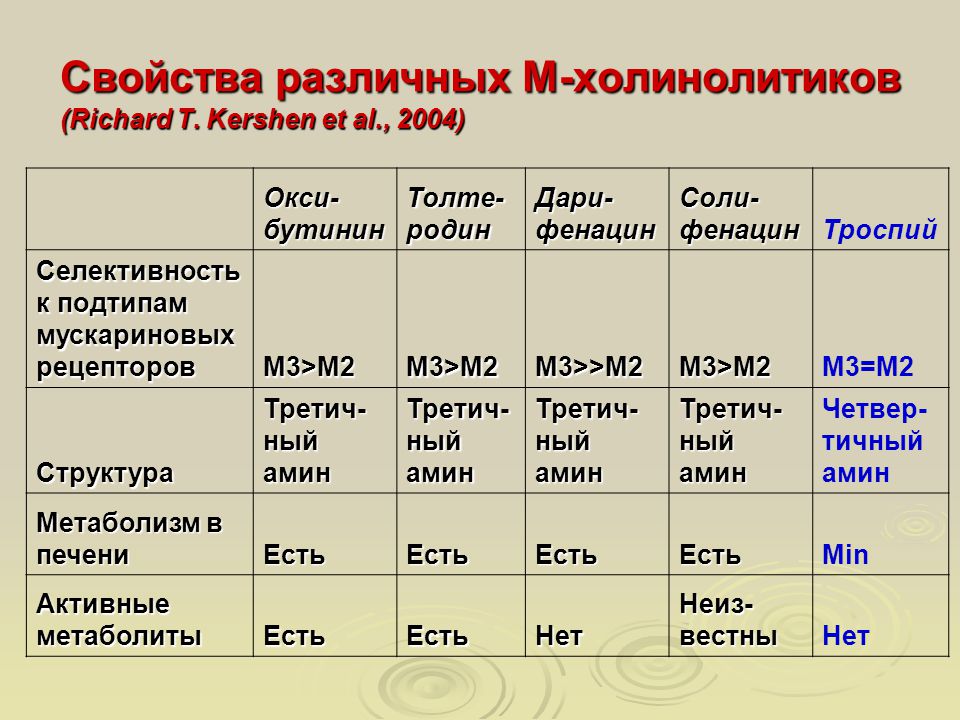 Свойства разных. Сравнительная характеристика м-холинолитиков. Разные характеристики. Активность м холинолитиков. Характеристики разных аудионосителей.