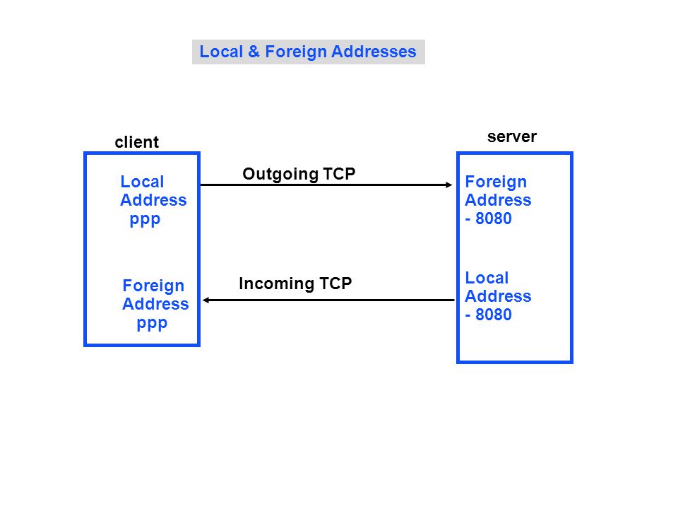 Local & Foreign Addresses Incoming TCP Outgoing TCP client Local Address ppp server Foreign Address ppp Local Address Foreign Address