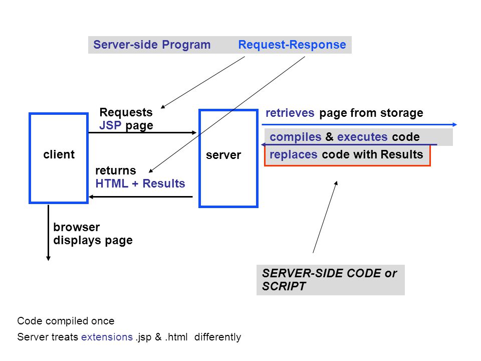 Server-side Program Request-Response client Requests JSP page server returns HTML + Results browser displays page Code compiled once Server treats extensions.jsp &.html differently compiles & executes code retrieves page from storage SERVER-SIDE CODE or SCRIPT replaces code with Results