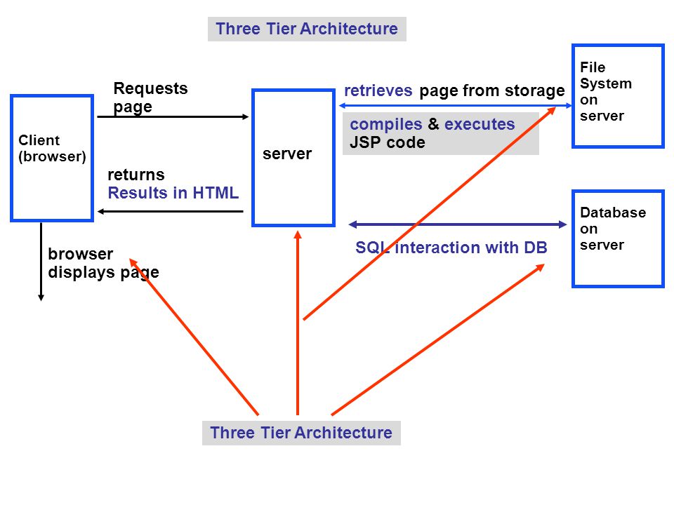 Three Tier Architecture Client (browser) Requests page server returns Results in HTML browser displays page File System on server SQL interaction with DB Database on server Three Tier Architecture retrieves page from storage compiles & executes JSP code