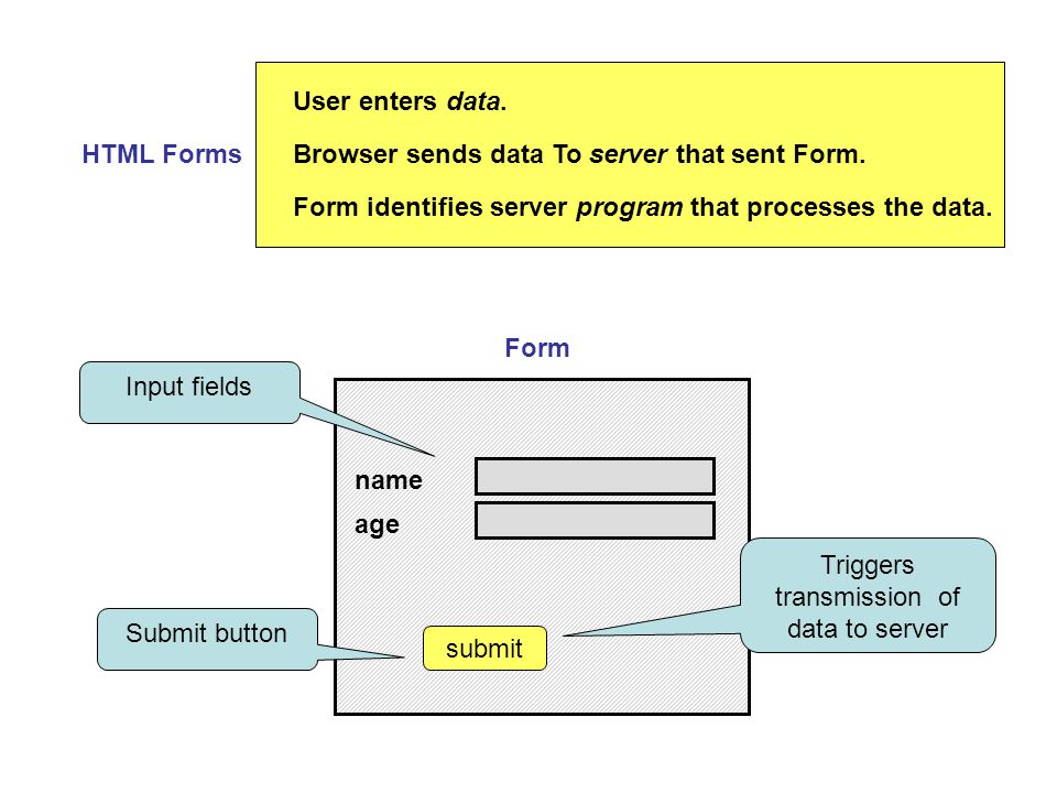 HTML Forms User enters data. Browser sends data To server that sent Form.