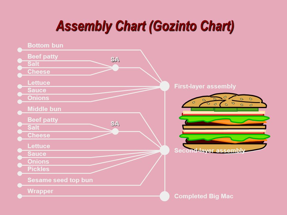 Mcdonalds Sandwich Assembly Chart