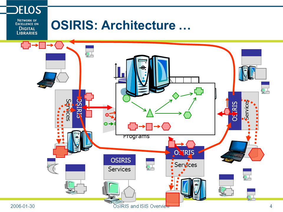 OSIRIS and ISIS Overview4 OSIRIS: Architecture … Process Programs Load Repository Registry RP F EC Services OSIRIS