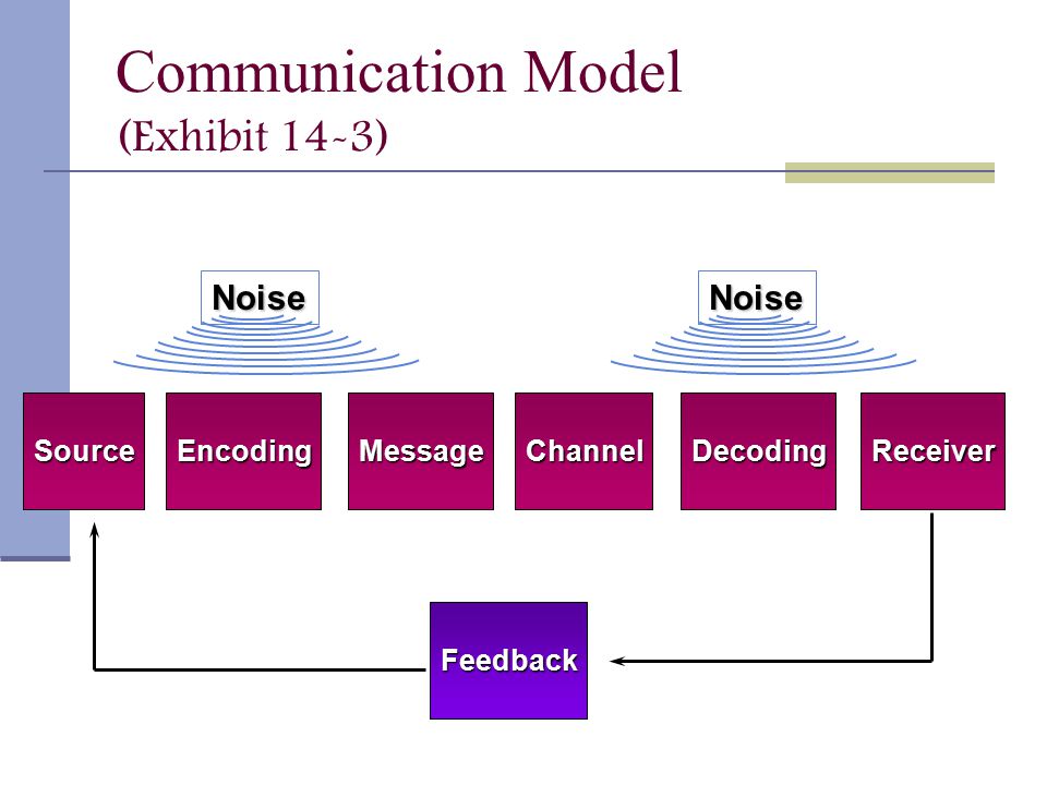 SourceEncodingMessageChannelDecodingReceiver Feedback NoiseNoise Communication Model (Exhibit 14-3)