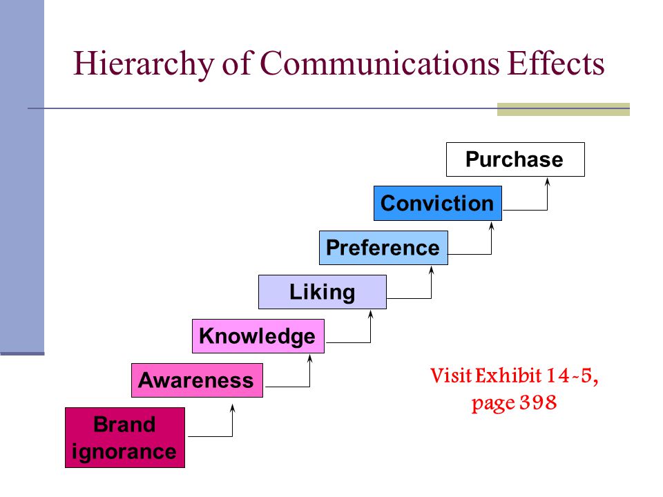 Brand ignorance AwarenessKnowledge LikingPreferenceConviction Purchase Visit Exhibit 14-5, page 398 Hierarchy of Communications Effects