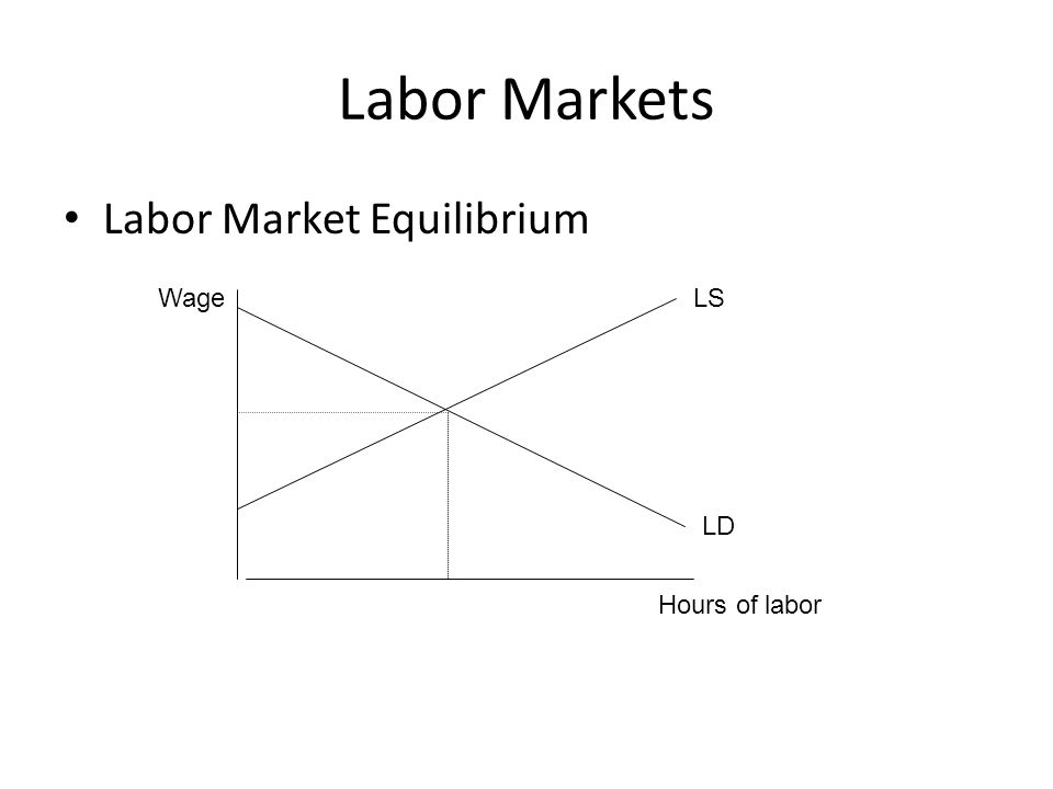 Labor Markets Labor Market Equilibrium LS LD Wage Hours of labor