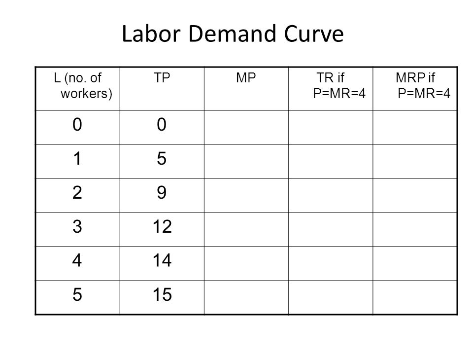 Labor Demand Curve L (no. of workers) TPMPTR if P=MR=4 MRP if P=MR=