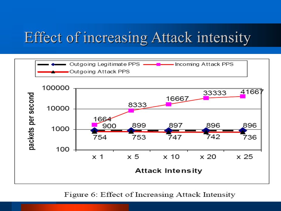 Effect of increasing Attack intensity