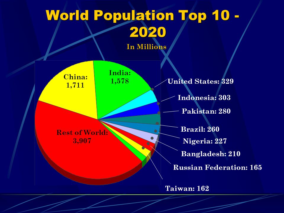 World Population Top In Millions China: 1,711 India: 1,578 Rest of World: 3,907 Pakistan: 280 Indonesia: 303 Brazil: 260 Bangladesh: 210 Nigeria: 227 Taiwan: 162 United States: 329 Russian Federation: 165
