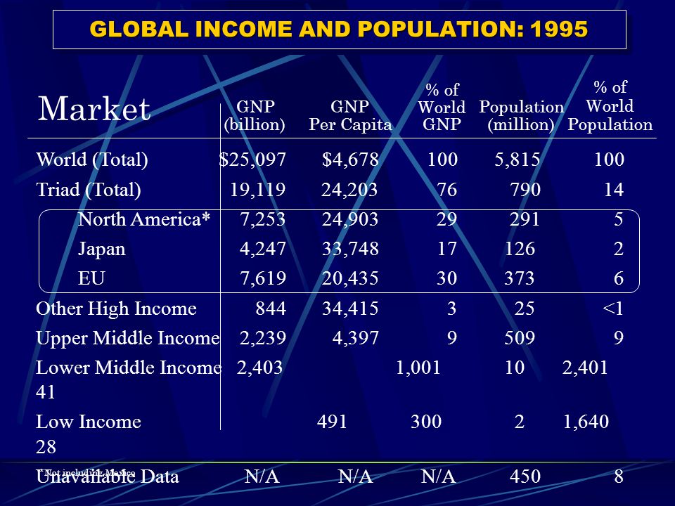 GLOBAL INCOME AND POPULATION: 1995 World (Total) $25,097 $4, , Triad (Total) 19,119 24, North America* 7,253 24, Japan 4,247 33, EU 7,619 20, Other High Income , <1 Upper Middle Income 2,239 4, Lower Middle Income 2,403 1, , Low Income , Unavailable Data N/A N/A N/A GNP (billion) GNP Per Capita % of World GNP Population (million) % of World Population Market *Not including Mexico