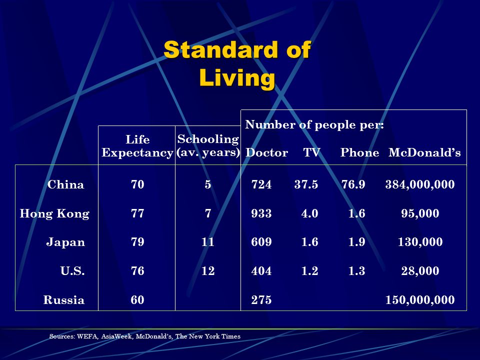 Standard of Living China ,000,000 Hong Kong ,000 Japan ,000 U.S ,000 Russia ,000,000 Life Expectancy Schooling (av.
