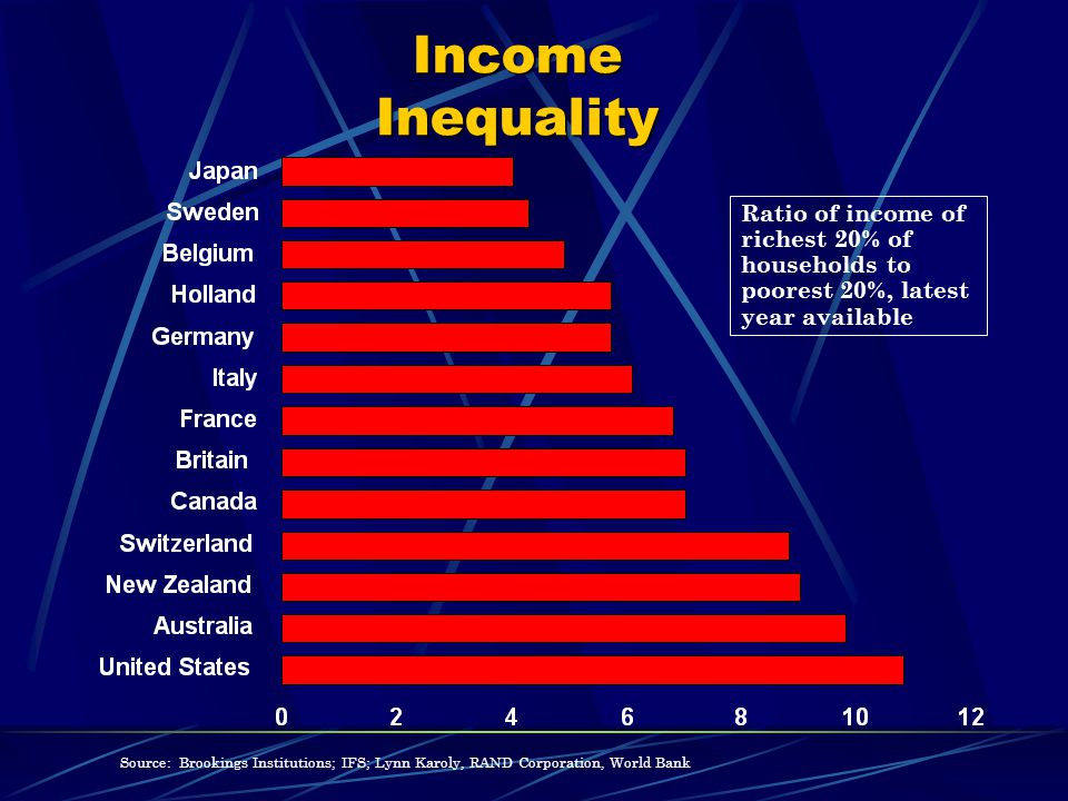 Income Inequality Source: Brookings Institutions; IFS; Lynn Karoly, RAND Corporation, World Bank Ratio of income of richest 20% of households to poorest 20%, latest year available