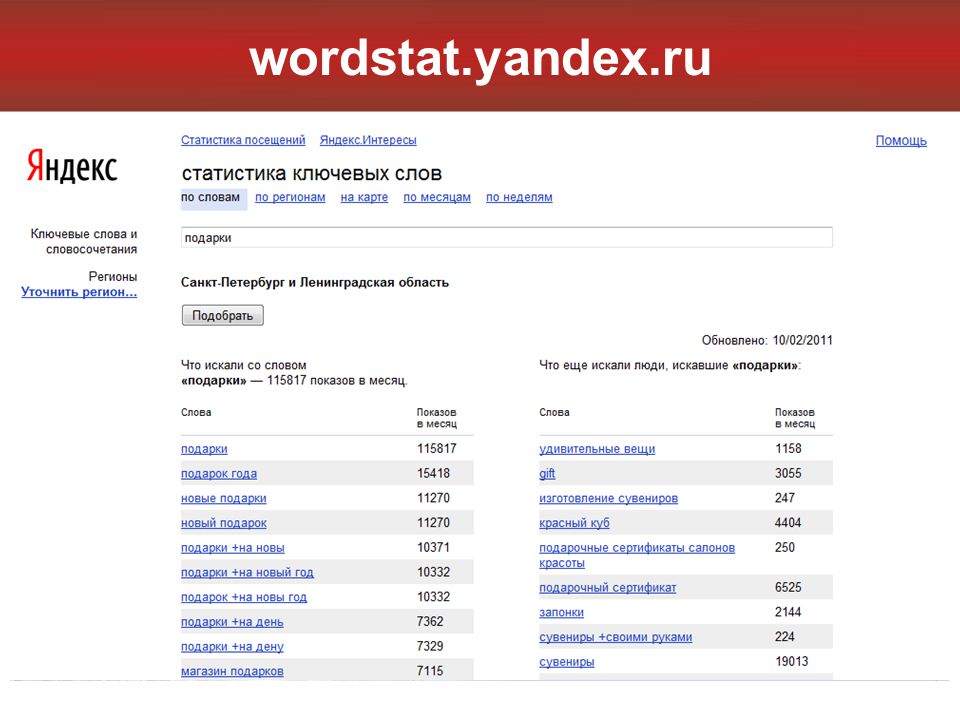 wordstat.yandex.ru.