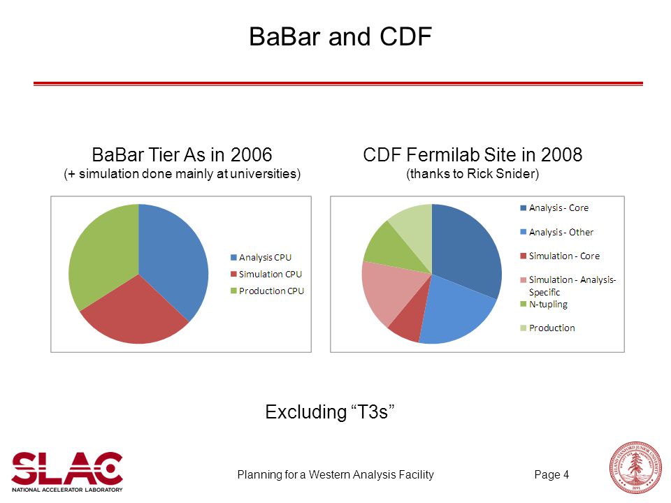 Planning for a Western Analysis FacilityPage 4 BaBar and CDF Excluding T3s BaBar Tier As in 2006 (+ simulation done mainly at universities) CDF Fermilab Site in 2008 (thanks to Rick Snider)