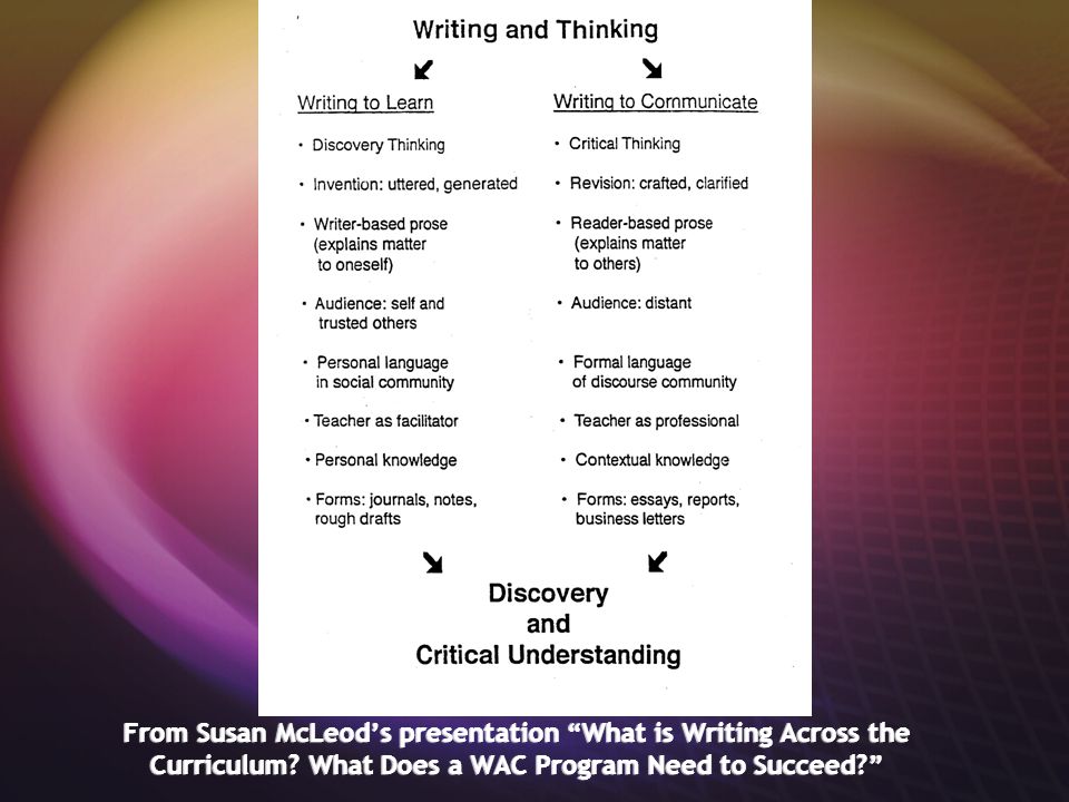 From Susan McLeod’s presentation What is Writing Across the Curriculum.