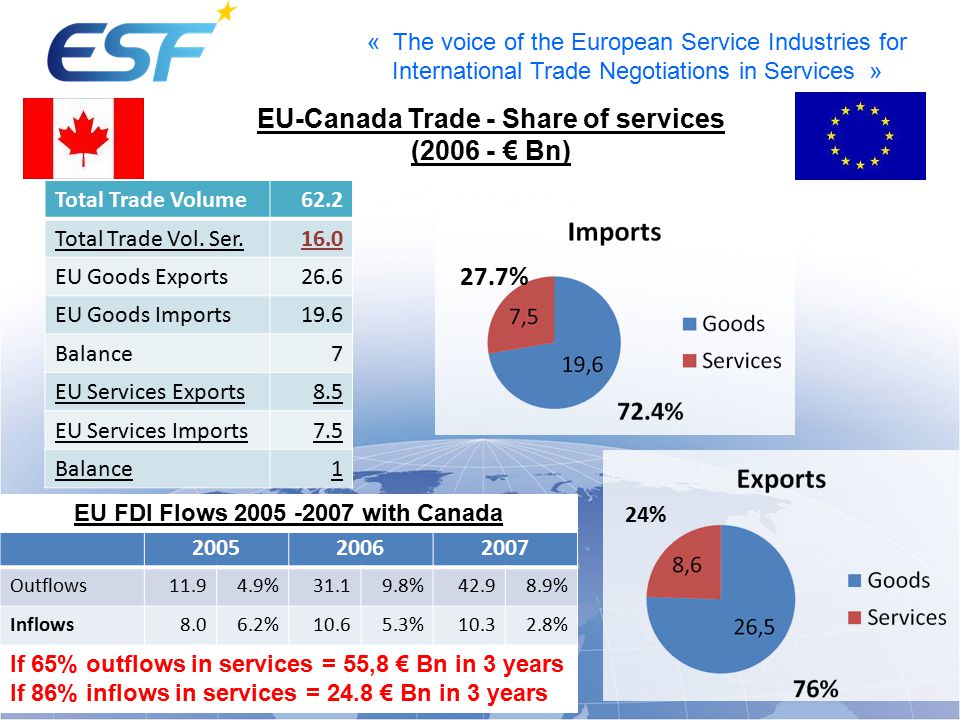 « The voice of the European Service Industries for International Trade Negotiations in Services » EU-Canada Trade - Share of services ( € Bn) Total Trade Volume62.2 Total Trade Vol.