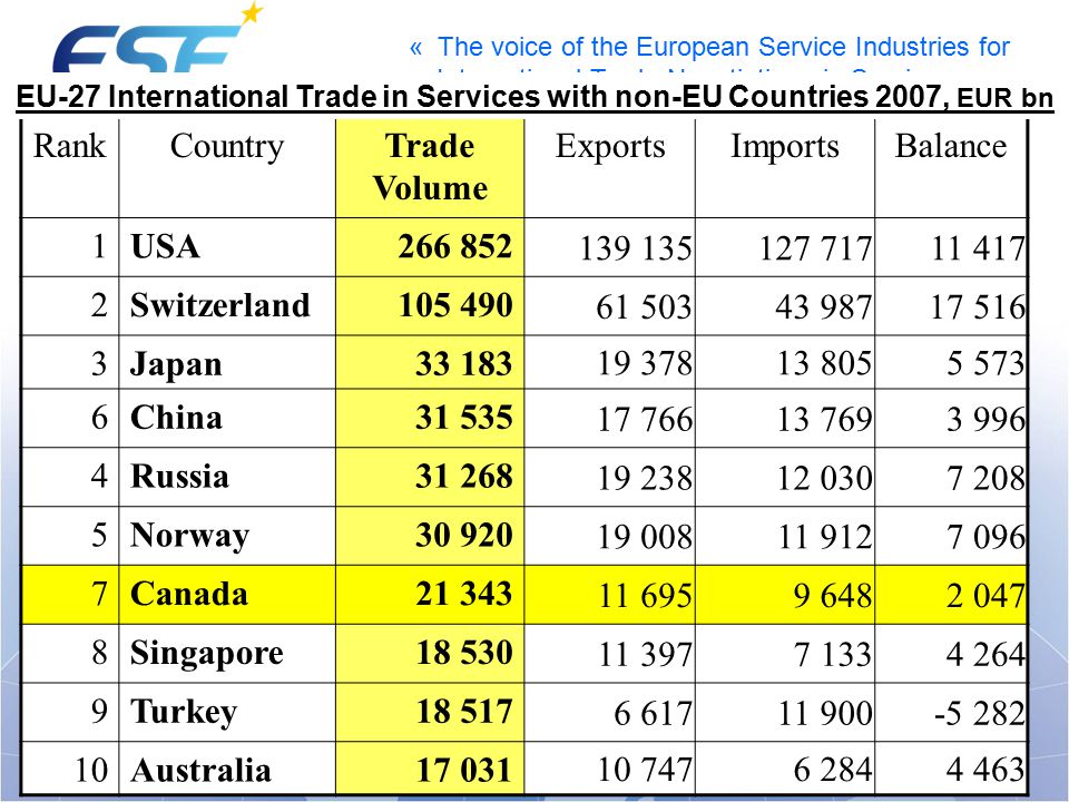 « The voice of the European Service Industries for International Trade Negotiations in Services » RankCountryTrade Volume ExportsImportsBalance 1USA Switzerland Japan China Russia Norway Canada Singapore Turkey Australia EU-27 International Trade in Services with non-EU Countries 2007, EUR bn
