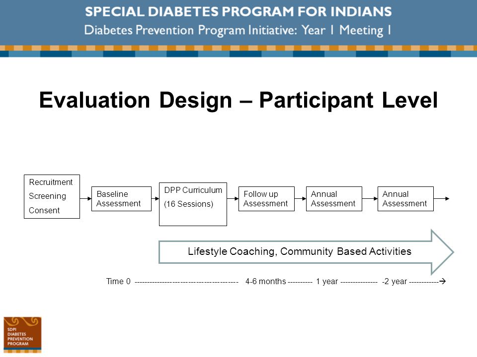 Evaluation Design – Participant Level Recruitment Screening Consent Baseline Assessment DPP Curriculum (16 Sessions) Follow up Assessment Annual Assessment Time months year year  Lifestyle Coaching, Community Based Activities Annual Assessment