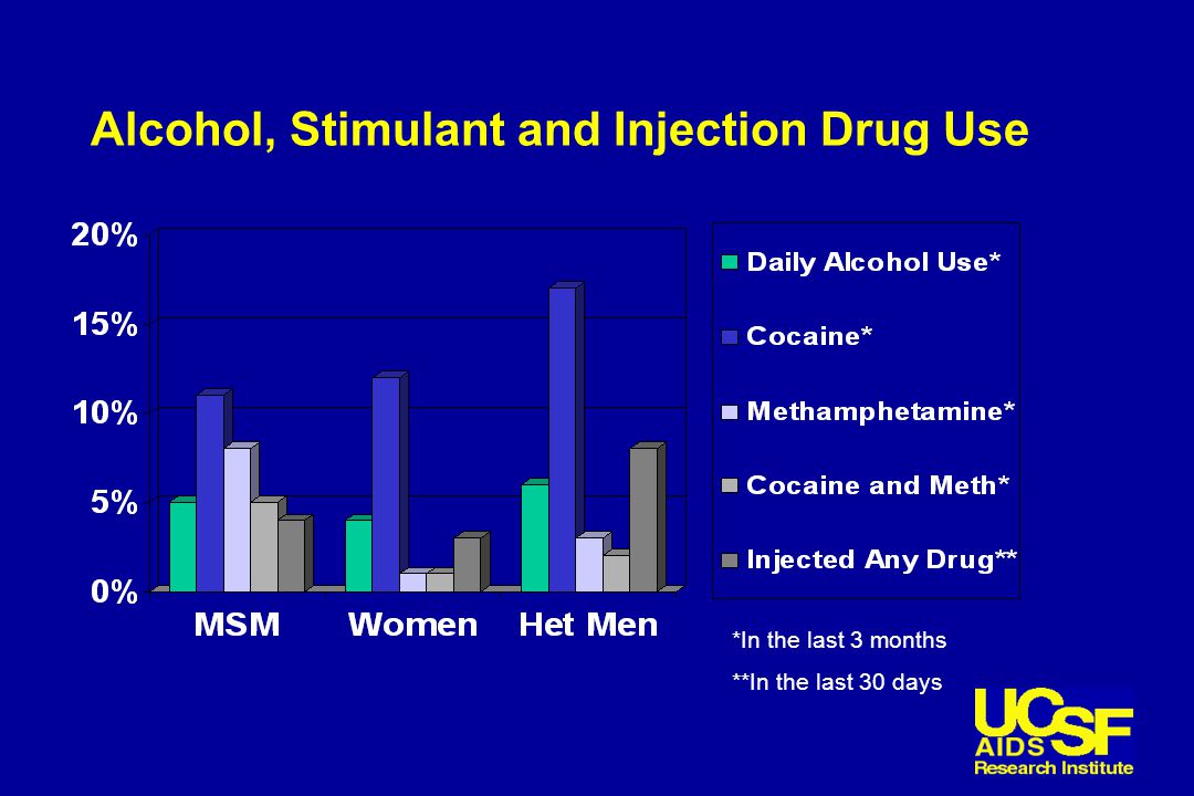 Alcohol, Stimulant and Injection Drug Use *In the last 3 months **In the last 30 days