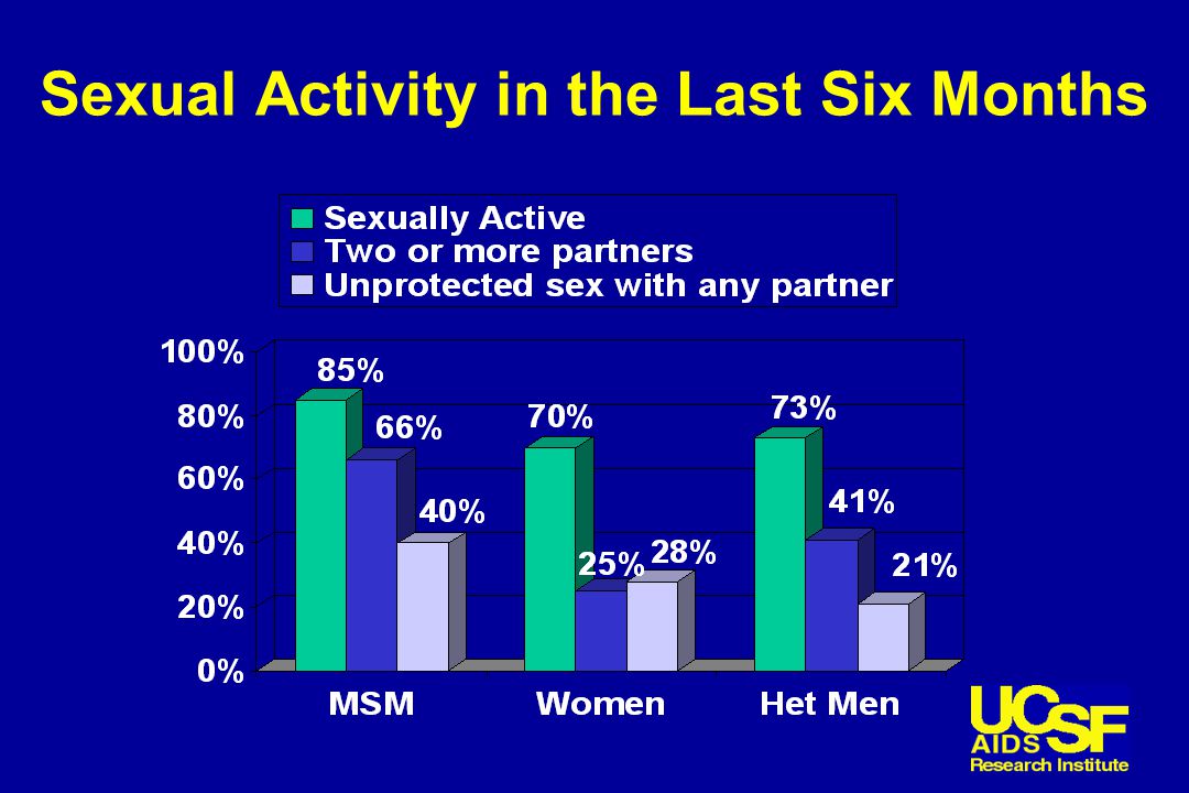 Sexual Activity in the Last Six Months