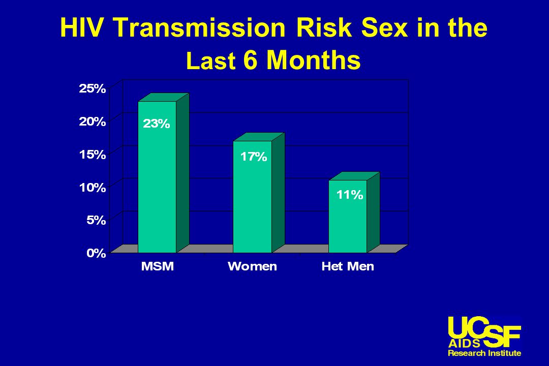HIV Transmission Risk Sex in the Last 6 Months
