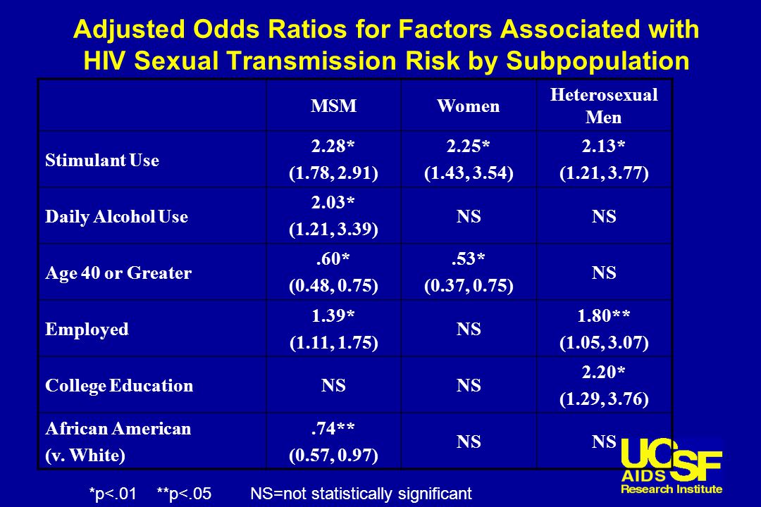 Adjusted Odds Ratios for Factors Associated with HIV Sexual Transmission Risk by Subpopulation MSMWomen Heterosexual Men Stimulant Use 2.28* (1.78, 2.91) 2.25* (1.43, 3.54) 2.13* (1.21, 3.77) Daily Alcohol Use 2.03* (1.21, 3.39) NS Age 40 or Greater.60* (0.48, 0.75).53* (0.37, 0.75) NS Employed 1.39* (1.11, 1.75) NS 1.80** (1.05, 3.07) College EducationNS 2.20* (1.29, 3.76) African American (v.