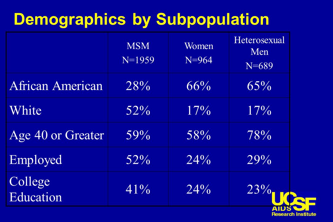 Demographics by Subpopulation MSM N=1959 Women N=964 Heterosexual Men N=689 African American28%66%65% White52%17% Age 40 or Greater59%58%78% Employed52%24%29% College Education 41%24%23%