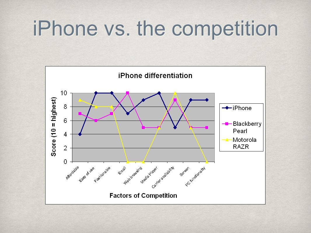 iPhone vs. the competition