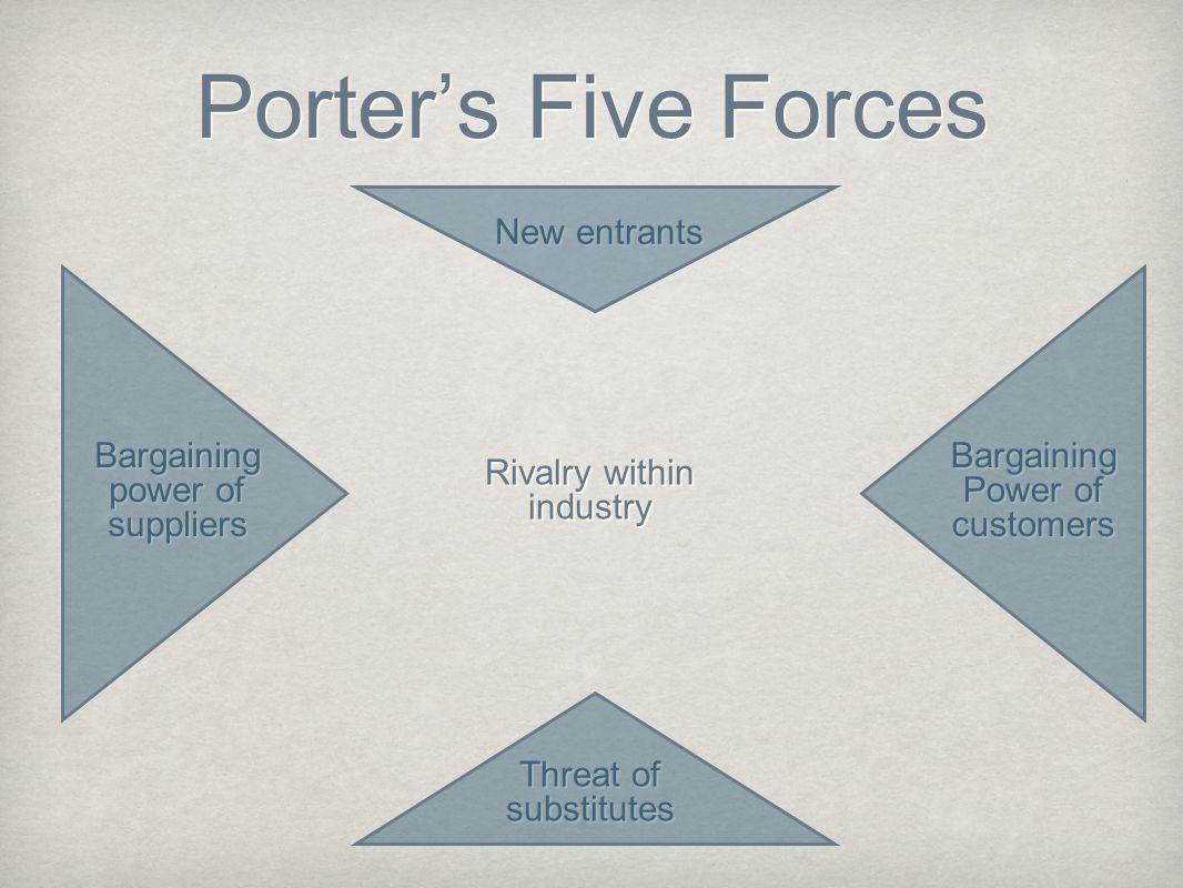 Porter’s Five Forces New entrants Bargaining Power of customers Bargaining power of suppliers Threat of substitutes Rivalry within industry