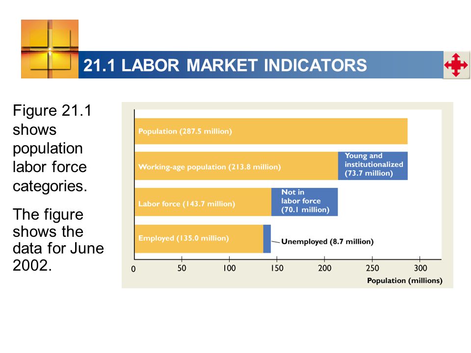 Figure 21.1 shows population labor force categories. The figure shows the data for June 2002.