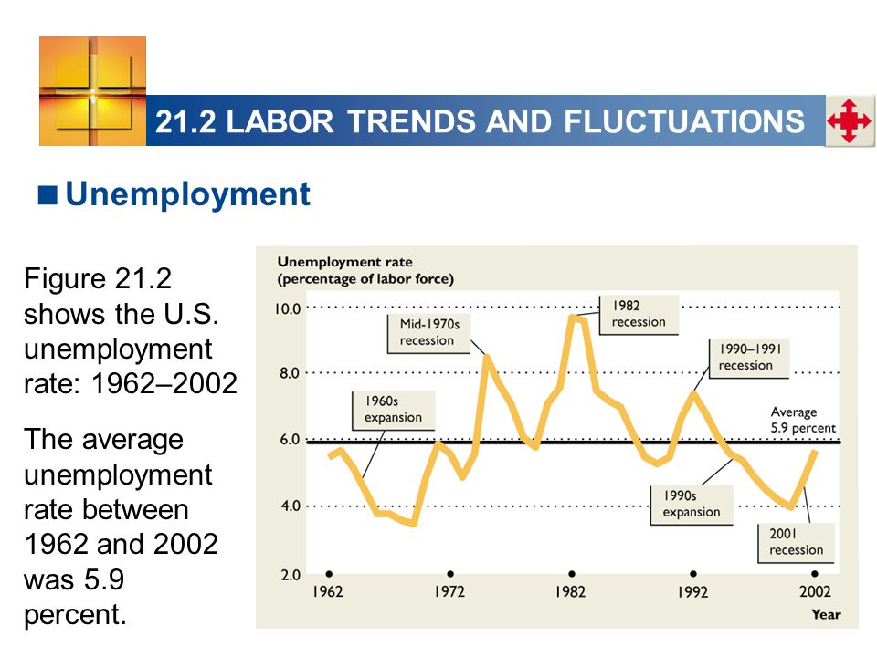 21.2 LABOR TRENDS AND FLUCTUATIONS  Unemployment Figure 21.2 shows the U.S.