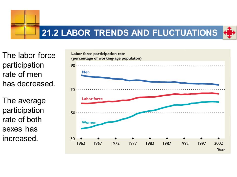 21.2 LABOR TRENDS AND FLUCTUATIONS The labor force participation rate of men has decreased.