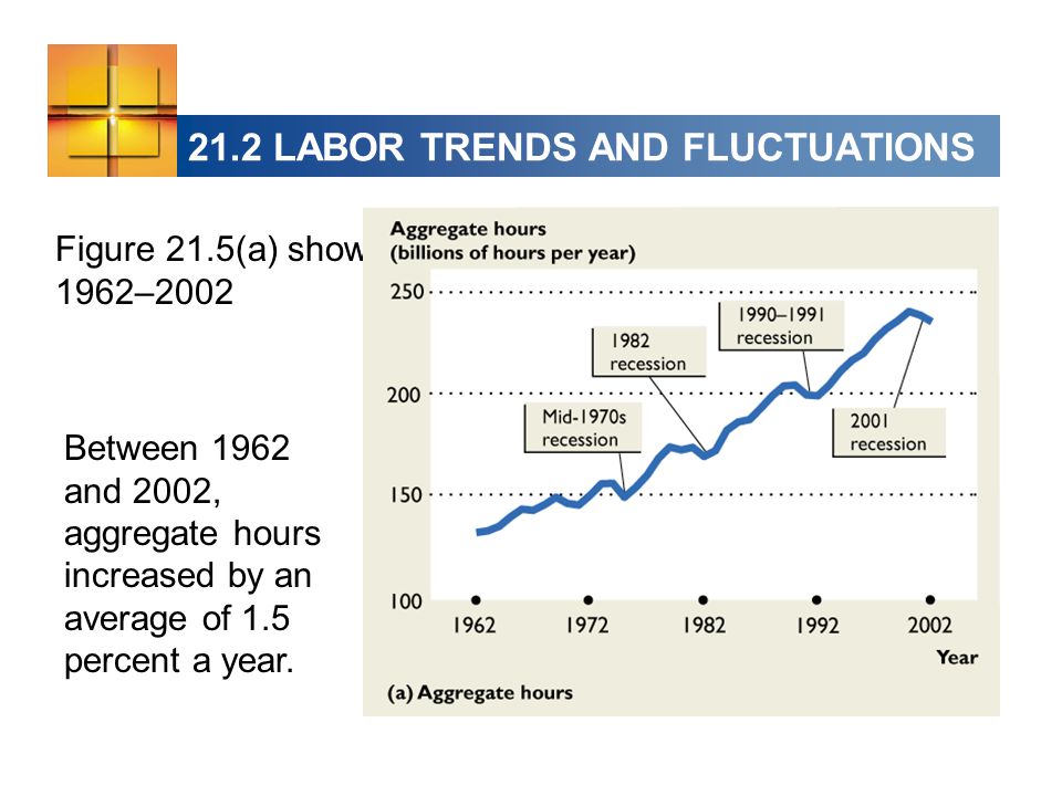 21.2 LABOR TRENDS AND FLUCTUATIONS Figure 21.5(a) shows aggregate hours: 1962–2002 Between 1962 and 2002, aggregate hours increased by an average of 1.5 percent a year.