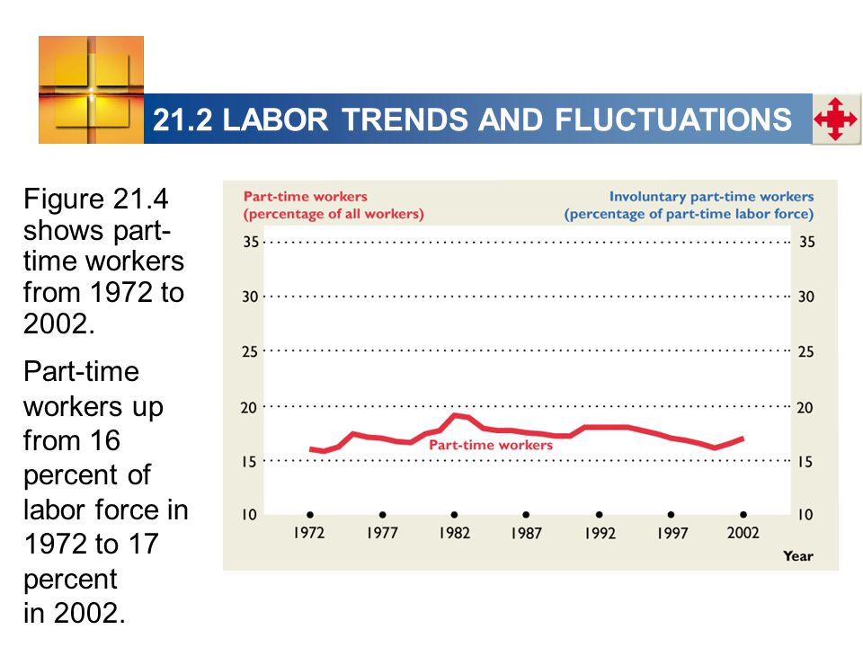 21.2 LABOR TRENDS AND FLUCTUATIONS Figure 21.4 shows part- time workers from 1972 to 2002.