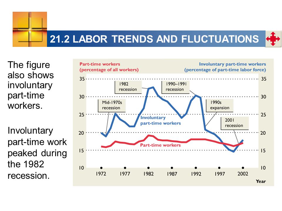 21.2 LABOR TRENDS AND FLUCTUATIONS The figure also shows involuntary part-time workers.