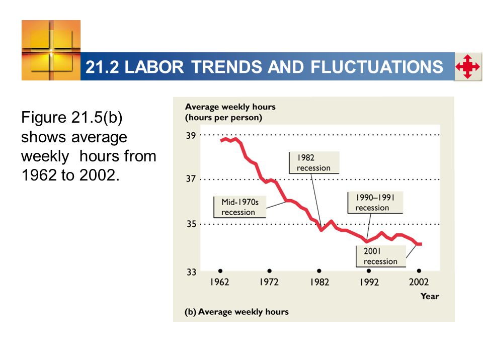 21.2 LABOR TRENDS AND FLUCTUATIONS Figure 21.5(b) shows average weekly hours from 1962 to 2002.