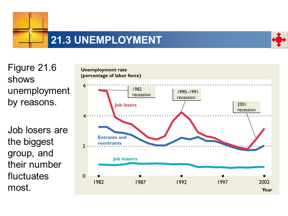 21.3 UNEMPLOYMENT Figure 21.6 shows unemployment by reasons.