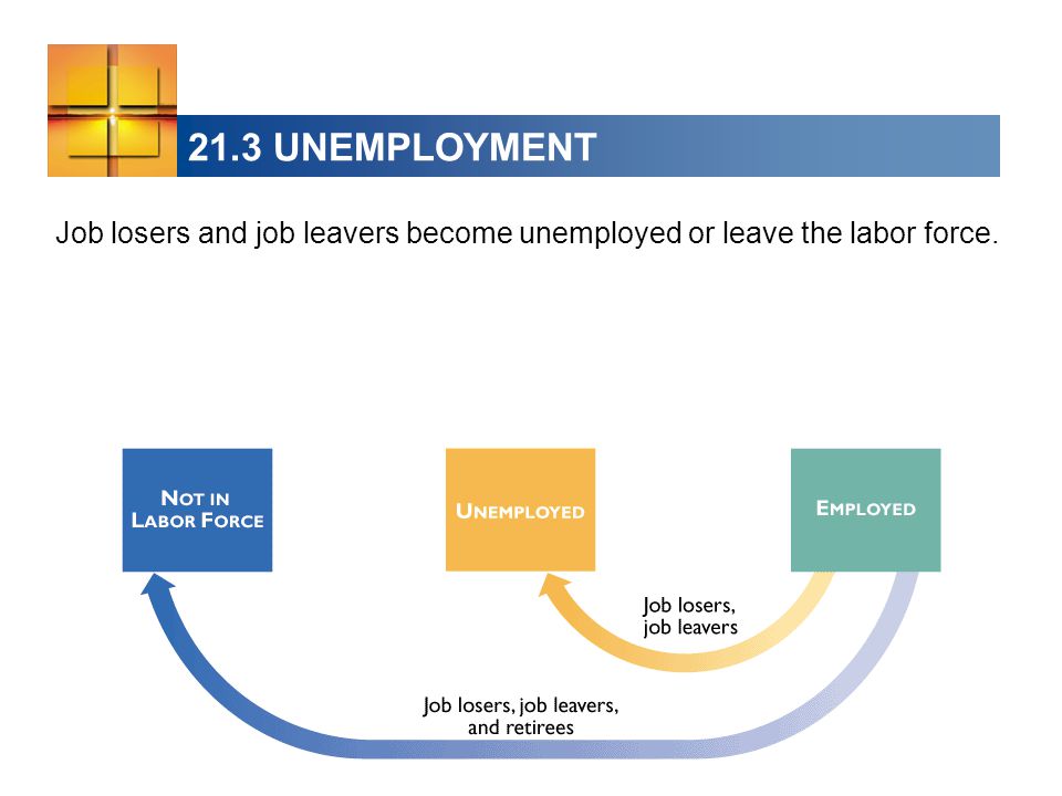21.3 UNEMPLOYMENT Job losers and job leavers become unemployed or leave the labor force.