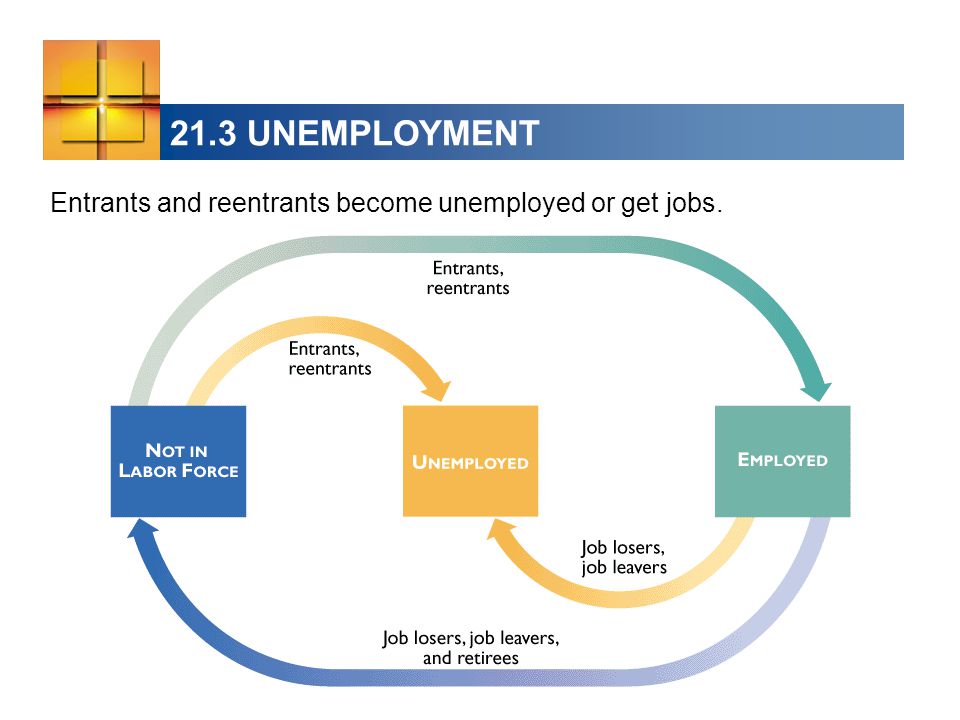 21.3 UNEMPLOYMENT Entrants and reentrants become unemployed or get jobs.