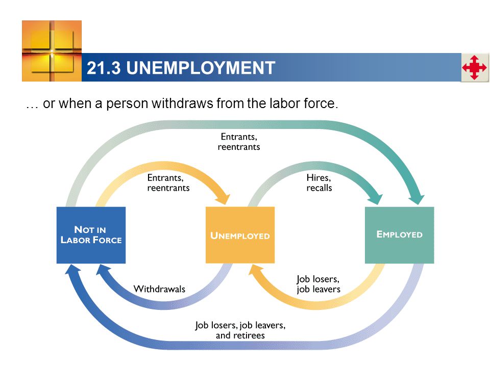 21.3 UNEMPLOYMENT … or when a person withdraws from the labor force.